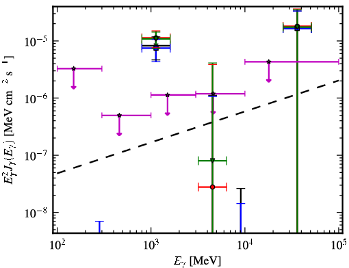 Spectra for 1FGL_J0439.6-0538