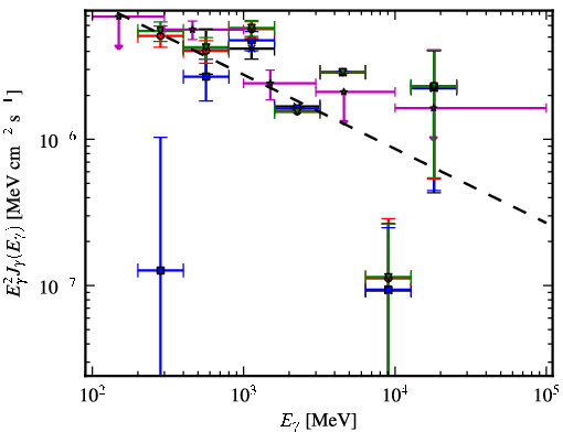 Spectra for 1FGL_J0448.6+1118
