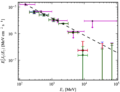 Spectra for 1FGL_J0453.2-2805