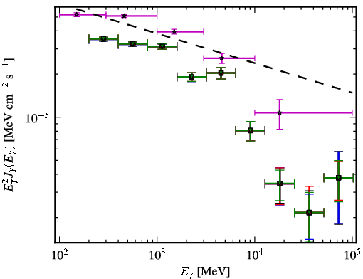 Spectra for 1FGL_J0457.0-2325
