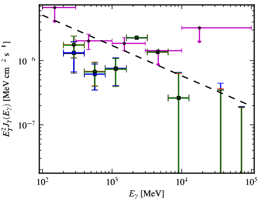 Spectra for 1FGL_J0457.9+0649