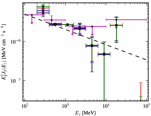 Spectra for 1FGL_J0503.2+4526