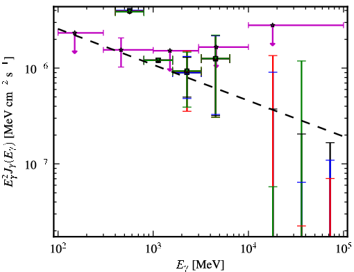 Spectra for 1FGL_J0505.8-0416