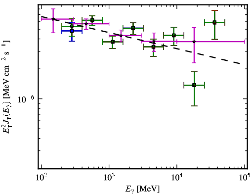 Spectra for 1FGL_J0509.3+0540