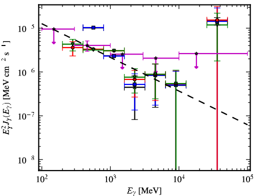 Spectra for 1FGL_J0520.2+2632