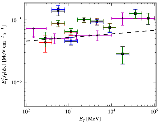 Spectra for 1FGL_J0521.7+2114