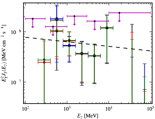 Spectra for 1FGL_J0527.6+6646