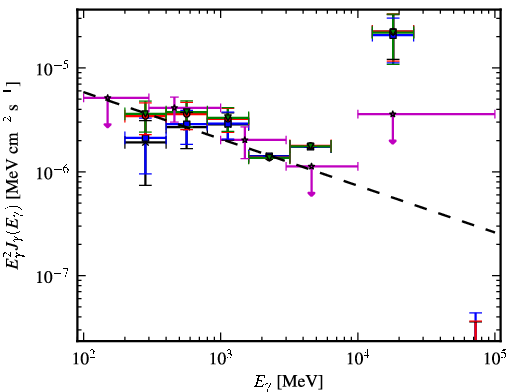 Spectra for 1FGL_J0528.4+3838