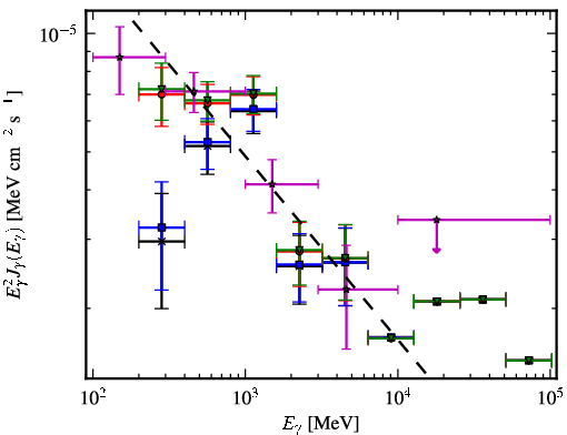 Spectra for 1FGL_J0532.9+0733