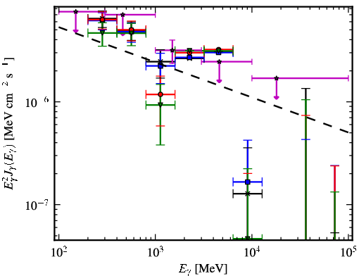 Spectra for 1FGL_J0536.2-0607c