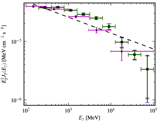 Spectra for 1FGL_J0538.8-4404