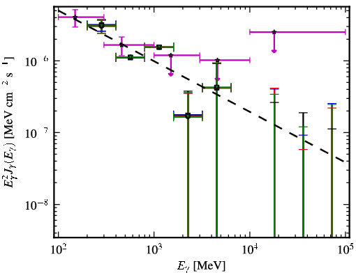 Spectra for 1FGL_J0539.1-2847
