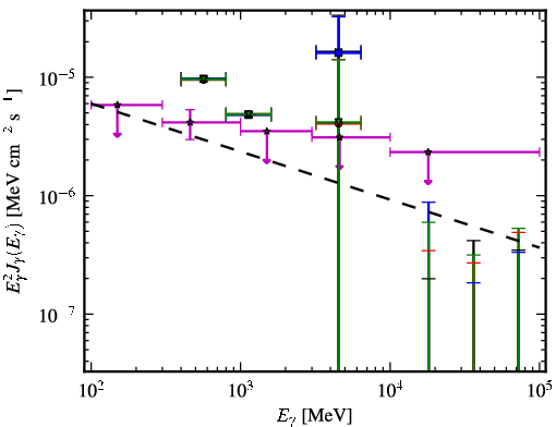 Spectra for 1FGL_J0541.1+3542c