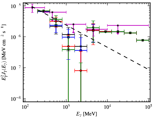 Spectra for 1FGL_J0549.9+2654c