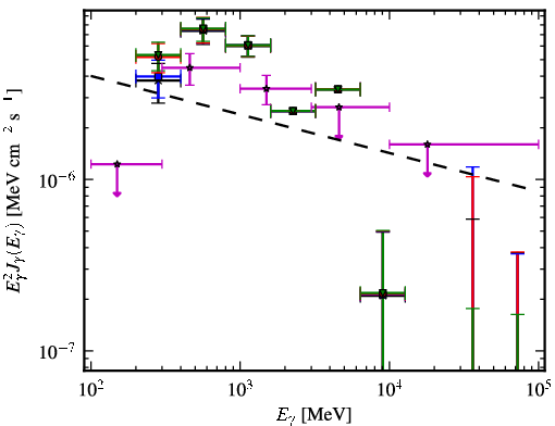 Spectra for 1FGL_J0553.9+3105