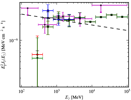 Spectra for 1FGL_J0607.2+4739