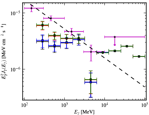 Spectra for 1FGL_J0608.0-1521