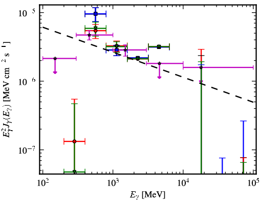 Spectra for 1FGL_J0622.2+3751