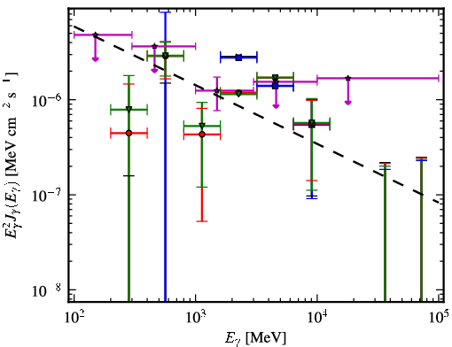 Spectra for 1FGL_J0625.9-0613