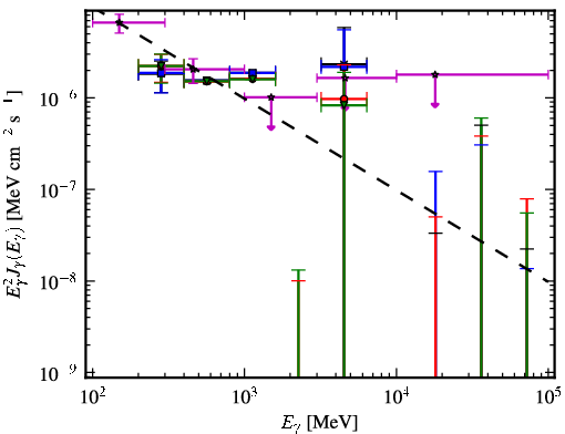 Spectra for 1FGL_J0625.9-5430
