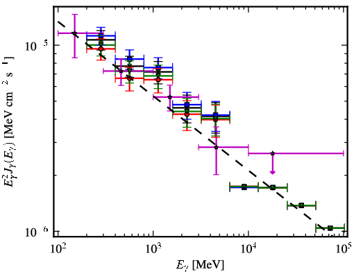 Spectra for 1FGL_J0643.2+0859