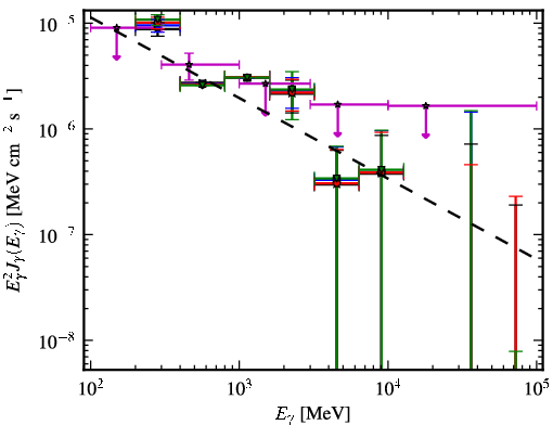 Spectra for 1FGL_J0645.5+0446