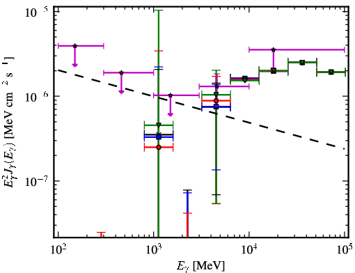 Spectra for 1FGL_J0651.1-3022