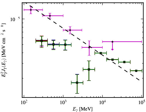 Spectra for 1FGL_J0654.3+4514