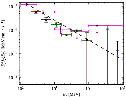 Spectra for 1FGL_J0659.8+1414