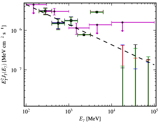 Spectra for 1FGL_J0711.4+4731