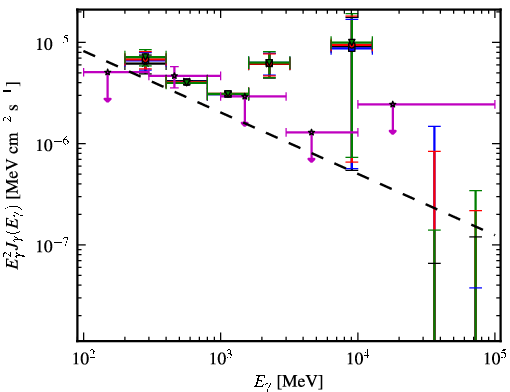Spectra for 1FGL_J0713.7-0950