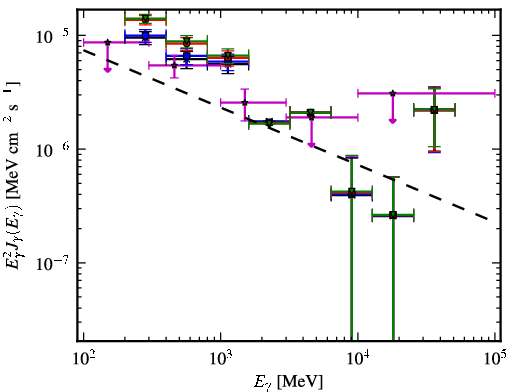 Spectra for 1FGL_J0724.7-2223c