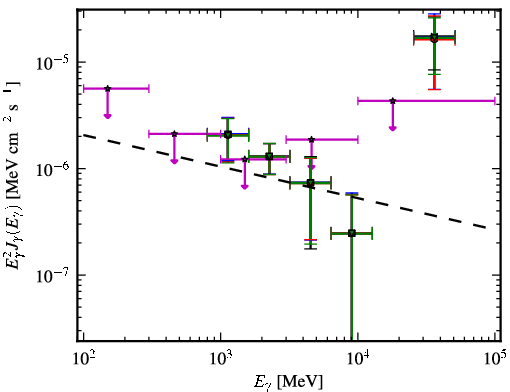 Spectra for 1FGL_J0725.9-0053