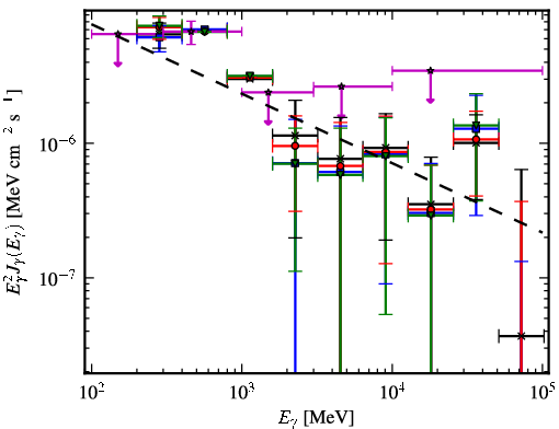 Spectra for 1FGL_J0731.2-1910c