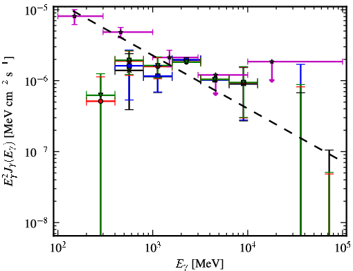 Spectra for 1FGL_J0734.1-7715