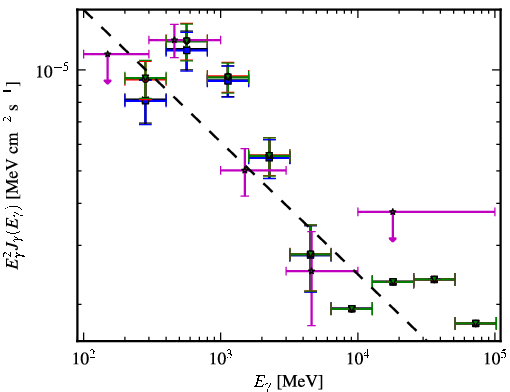 Spectra for 1FGL_J0734.7-1557