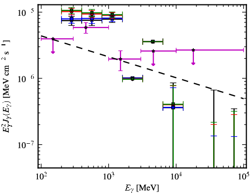 Spectra for 1FGL_J0742.8-2822