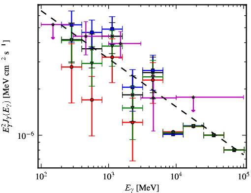 Spectra for 1FGL_J0744.1-2523