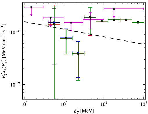 Spectra for 1FGL_J0746.5-0711
