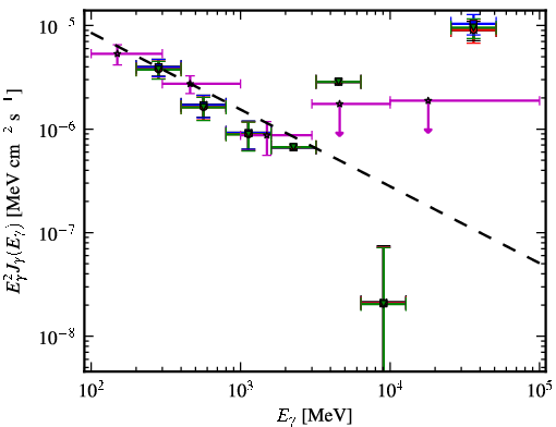 Spectra for 1FGL_J0746.6+2548