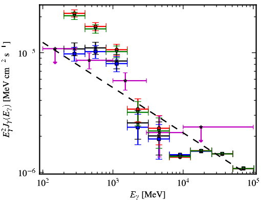 Spectra for 1FGL_J0747.4-3303