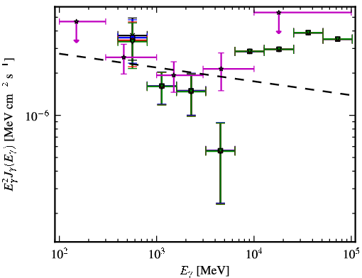 Spectra for 1FGL_J0754.4-1147
