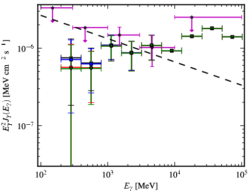 Spectra for 1FGL_J0803.1-0339