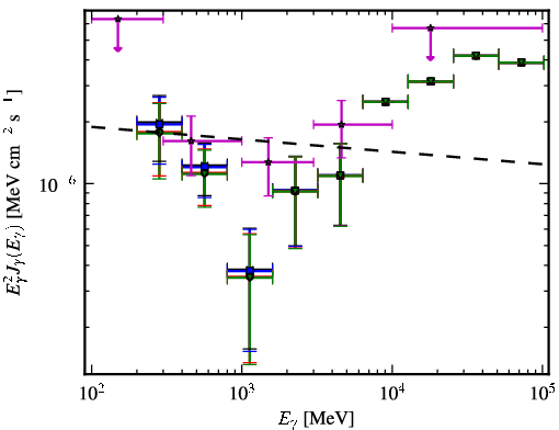 Spectra for 1FGL_J0807.0-0544