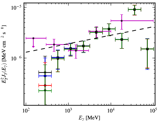 Spectra for 1FGL_J0816.4-1311