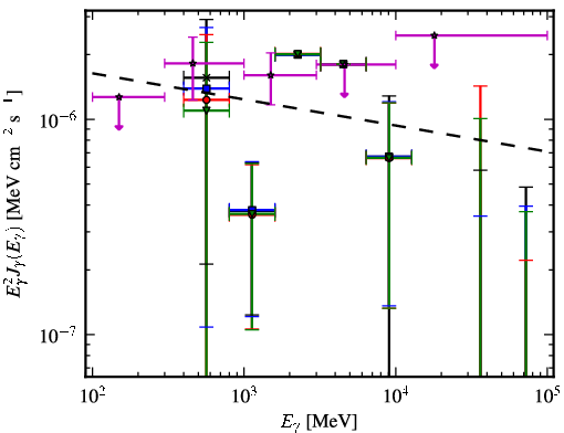 Spectra for 1FGL_J0838.6-2828