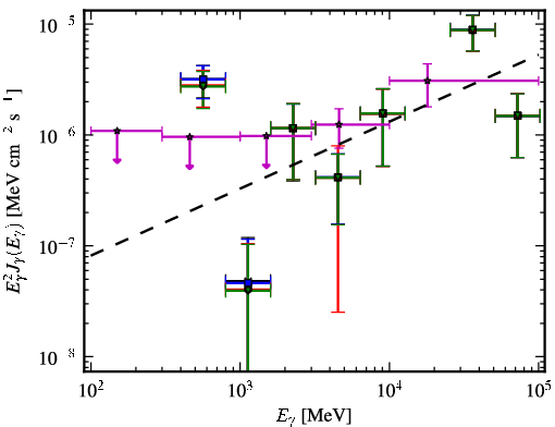 Spectra for 1FGL_J0847.2+1134