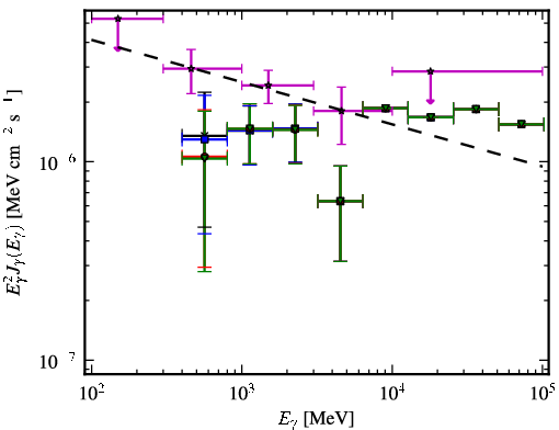Spectra for 1FGL_J0911.0+2247