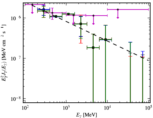 Spectra for 1FGL_J0941.2+2722