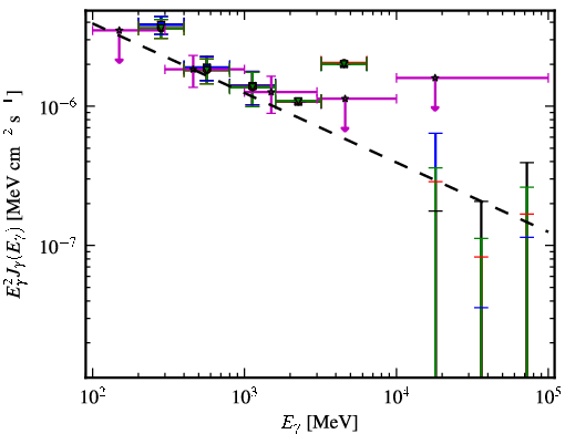 Spectra for 1FGL_J0946.6+1012